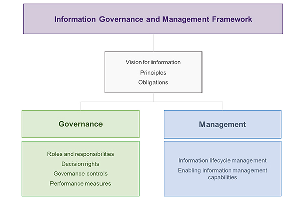 The Information Governance and Management Framework supports the UQ Information Management Policy