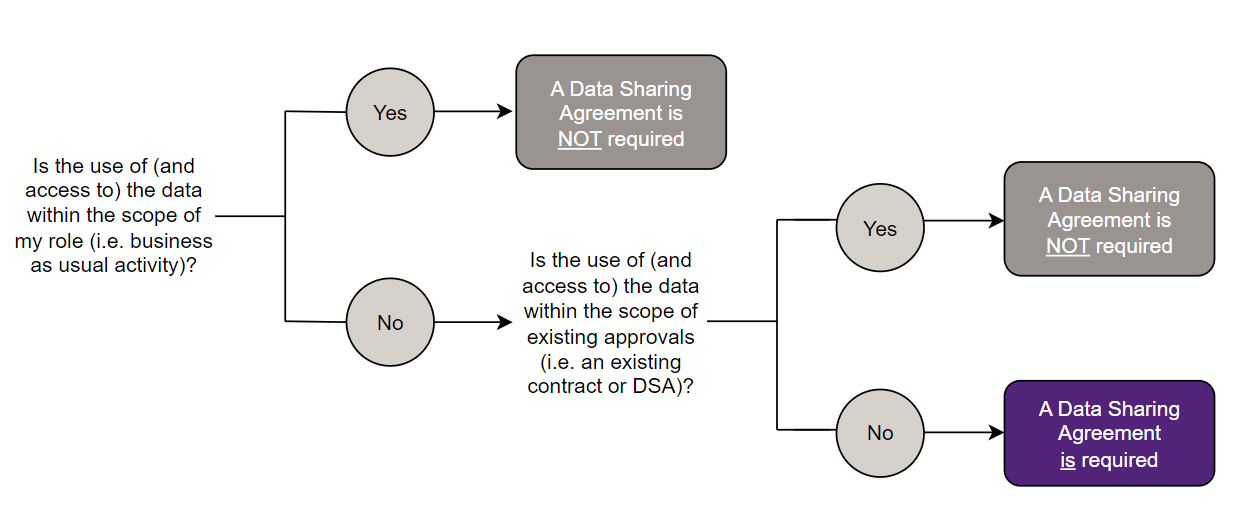a diagram showing when a data sharing agreement is required.